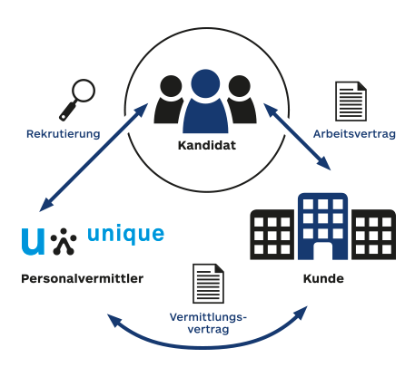 personalvermittlung so funktioniert 457x416