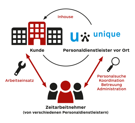 on site management 457x416