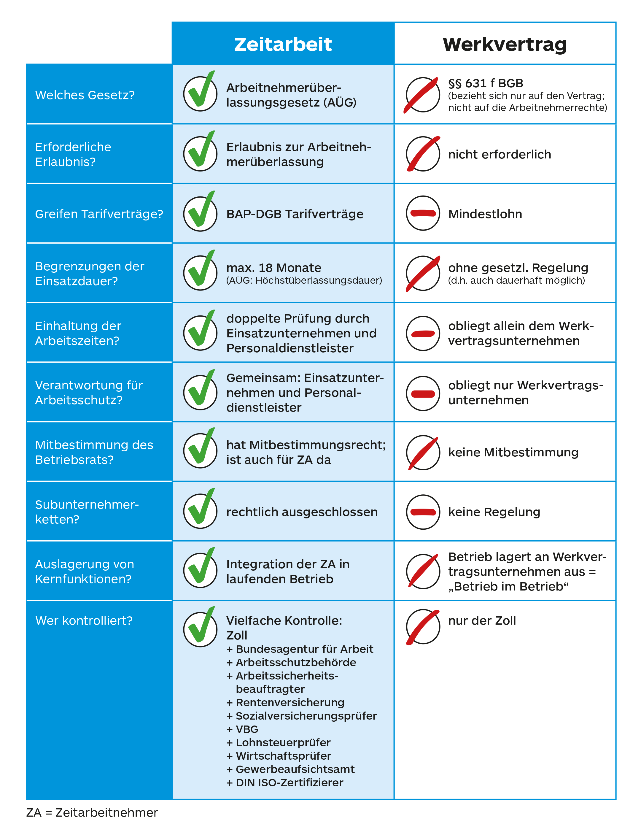 zaitarbeit_vs_werkvertrag